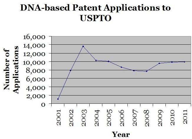 DNA-based Patent Applications to USPTO